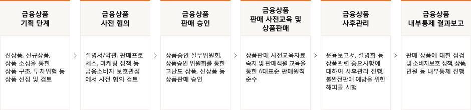 상품개발∙판매프로세스