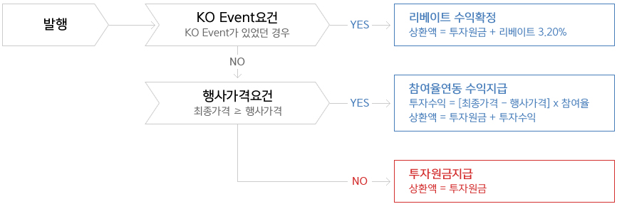 상품구조(예시) 지급 Flow Chart