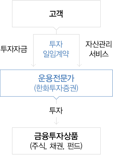 고객 - (투자자금,투자일임계약,자산관리서비스) - 운용전문가(한화투자증권) - 투자 - 금융투자상품(주식,채권,펀드)